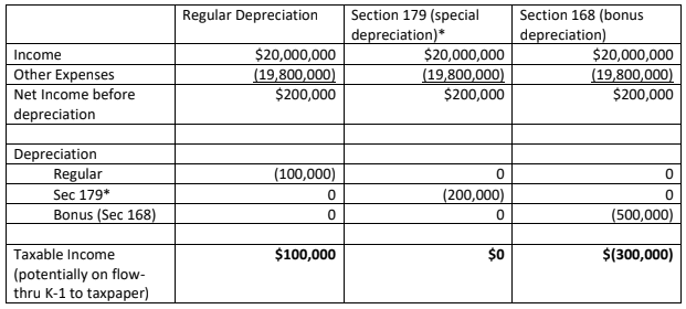 Plain Speak Explanation: DEPRECIATION RULES, I JUST RIGHT IT OFF RIGHT?